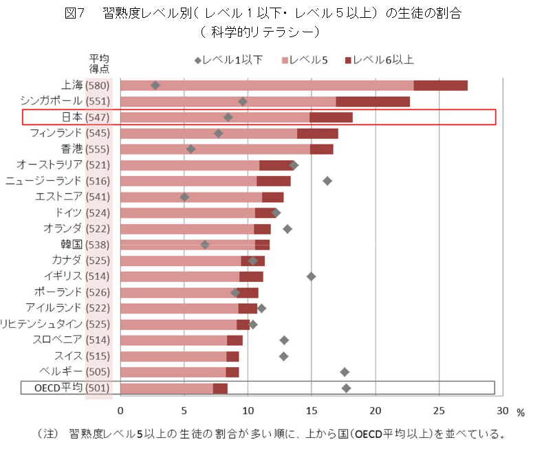 2015年のPISA調査と科学的思考力2015-12-01｜ 通信制高校のルネサンス