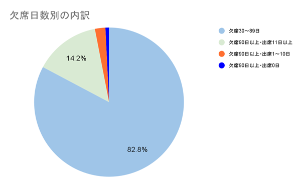 高校 不登校