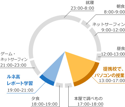 パソコン実用コース 通信制高校のルネサンス高等学校